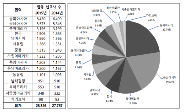 ▲지역별 선교 현황(2014년과 2015년 비교) ⓒ한국세계선교협의회 제공